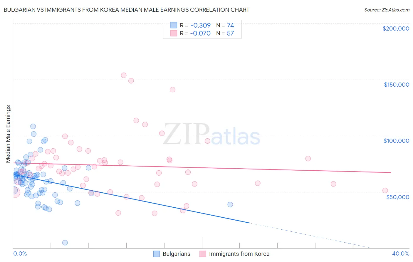 Bulgarian vs Immigrants from Korea Median Male Earnings
