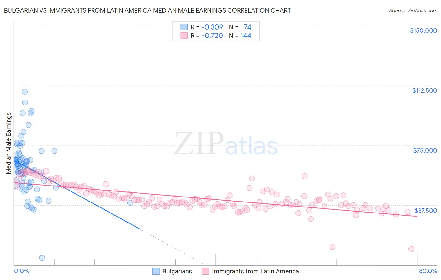 Bulgarian vs Immigrants from Latin America Median Male Earnings