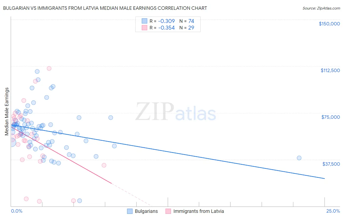 Bulgarian vs Immigrants from Latvia Median Male Earnings
