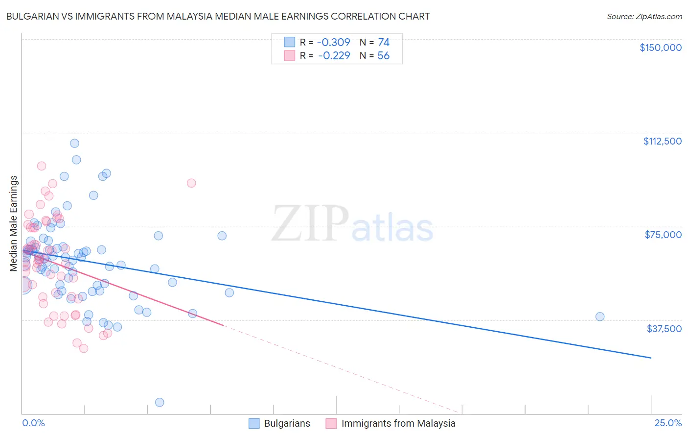Bulgarian vs Immigrants from Malaysia Median Male Earnings