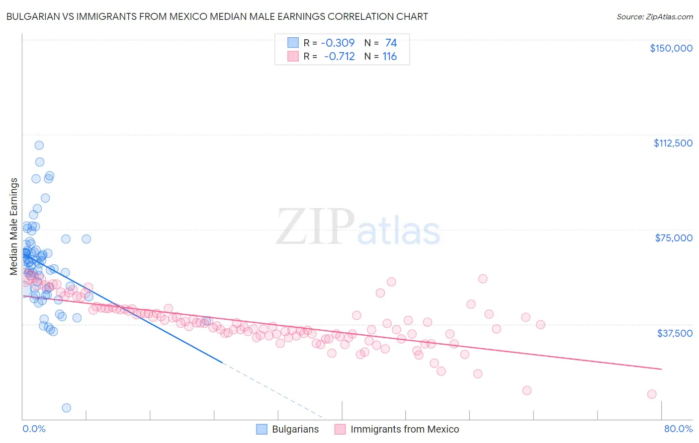 Bulgarian vs Immigrants from Mexico Median Male Earnings