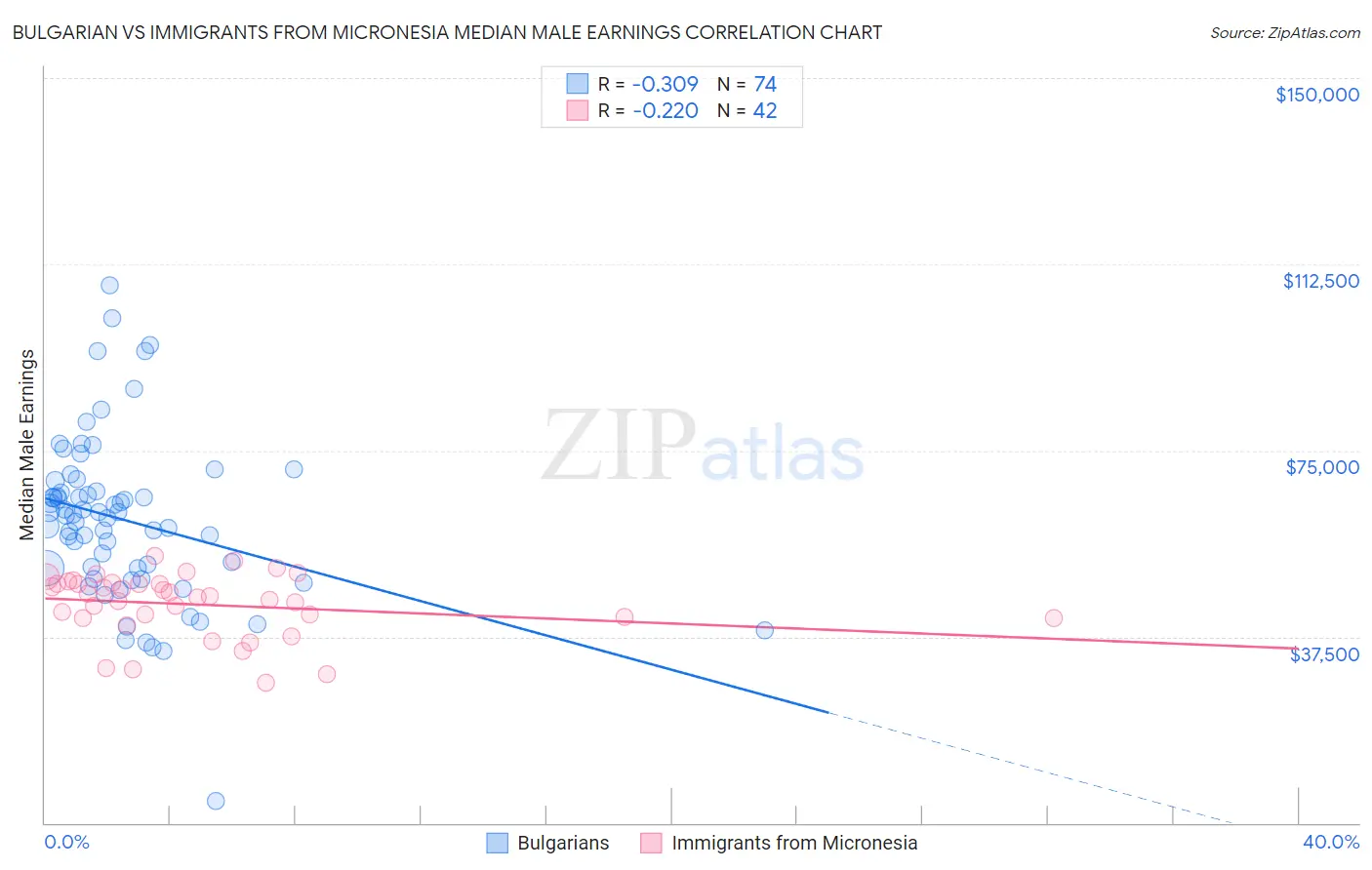 Bulgarian vs Immigrants from Micronesia Median Male Earnings