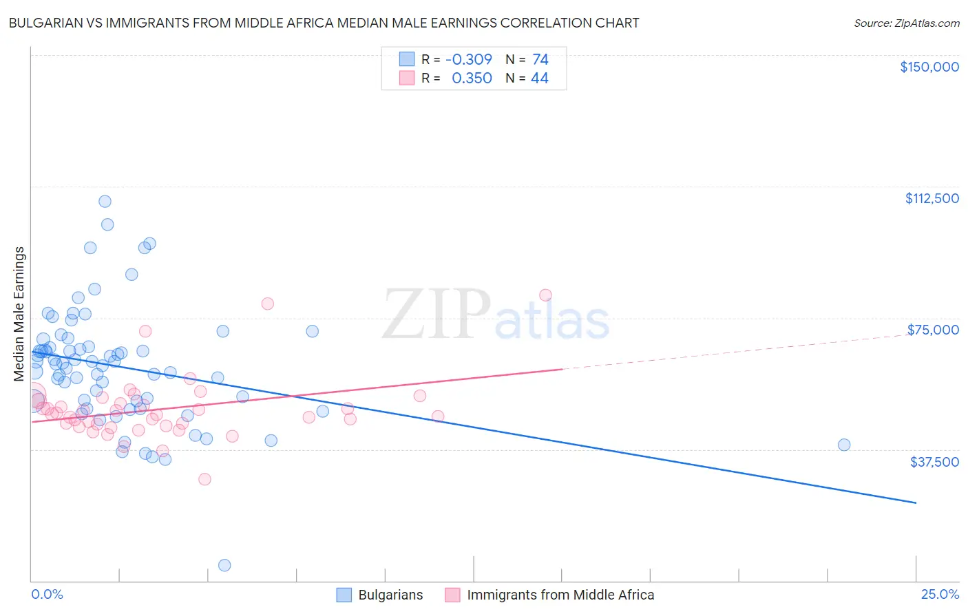 Bulgarian vs Immigrants from Middle Africa Median Male Earnings