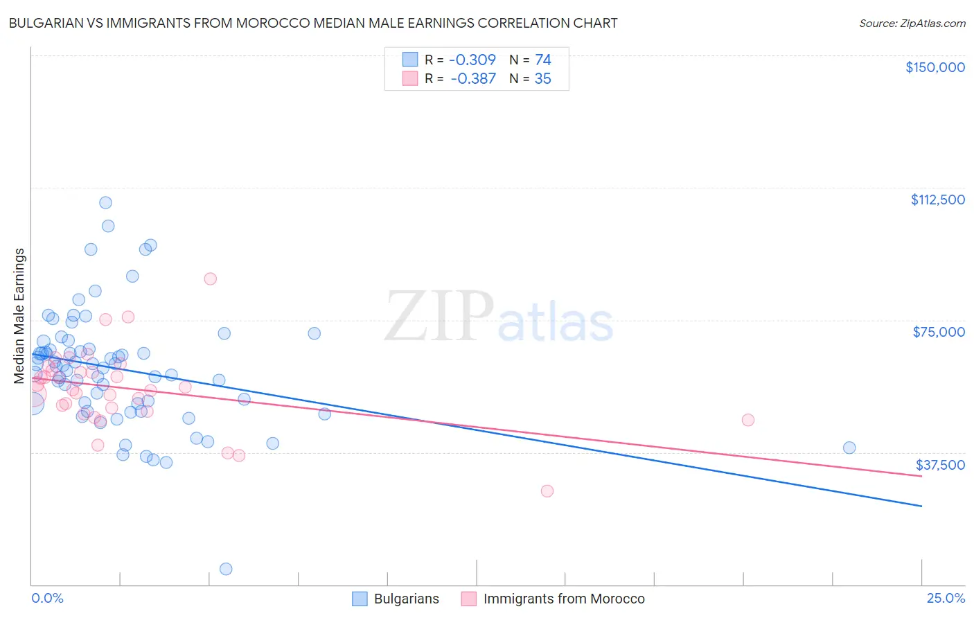 Bulgarian vs Immigrants from Morocco Median Male Earnings