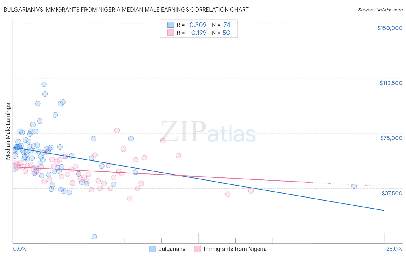 Bulgarian vs Immigrants from Nigeria Median Male Earnings