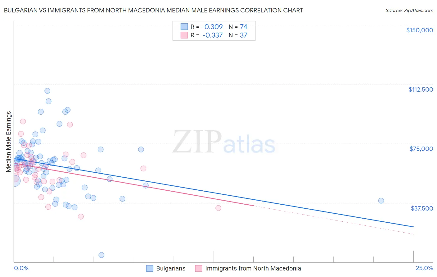 Bulgarian vs Immigrants from North Macedonia Median Male Earnings