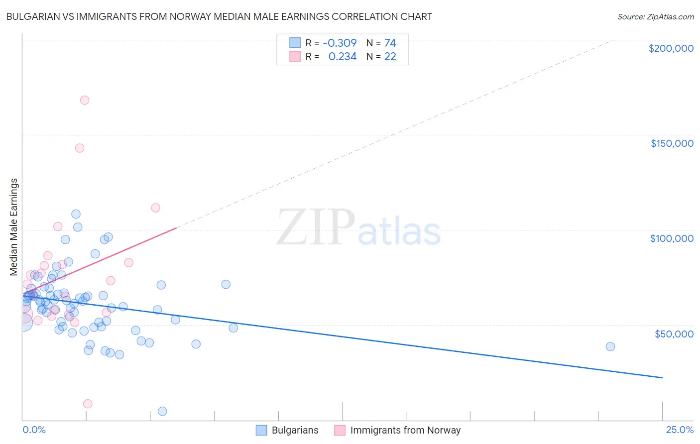 Bulgarian vs Immigrants from Norway Median Male Earnings