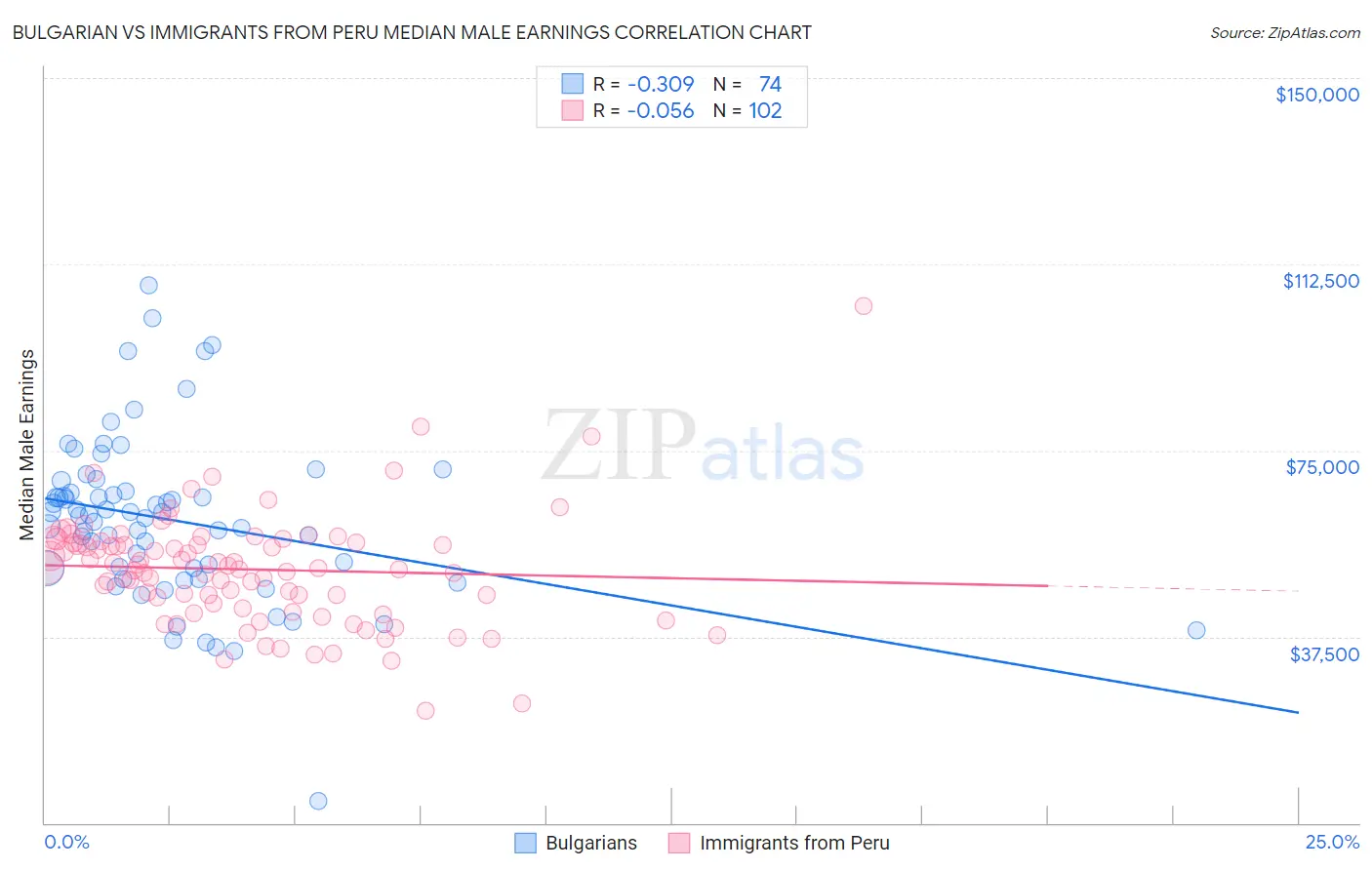 Bulgarian vs Immigrants from Peru Median Male Earnings