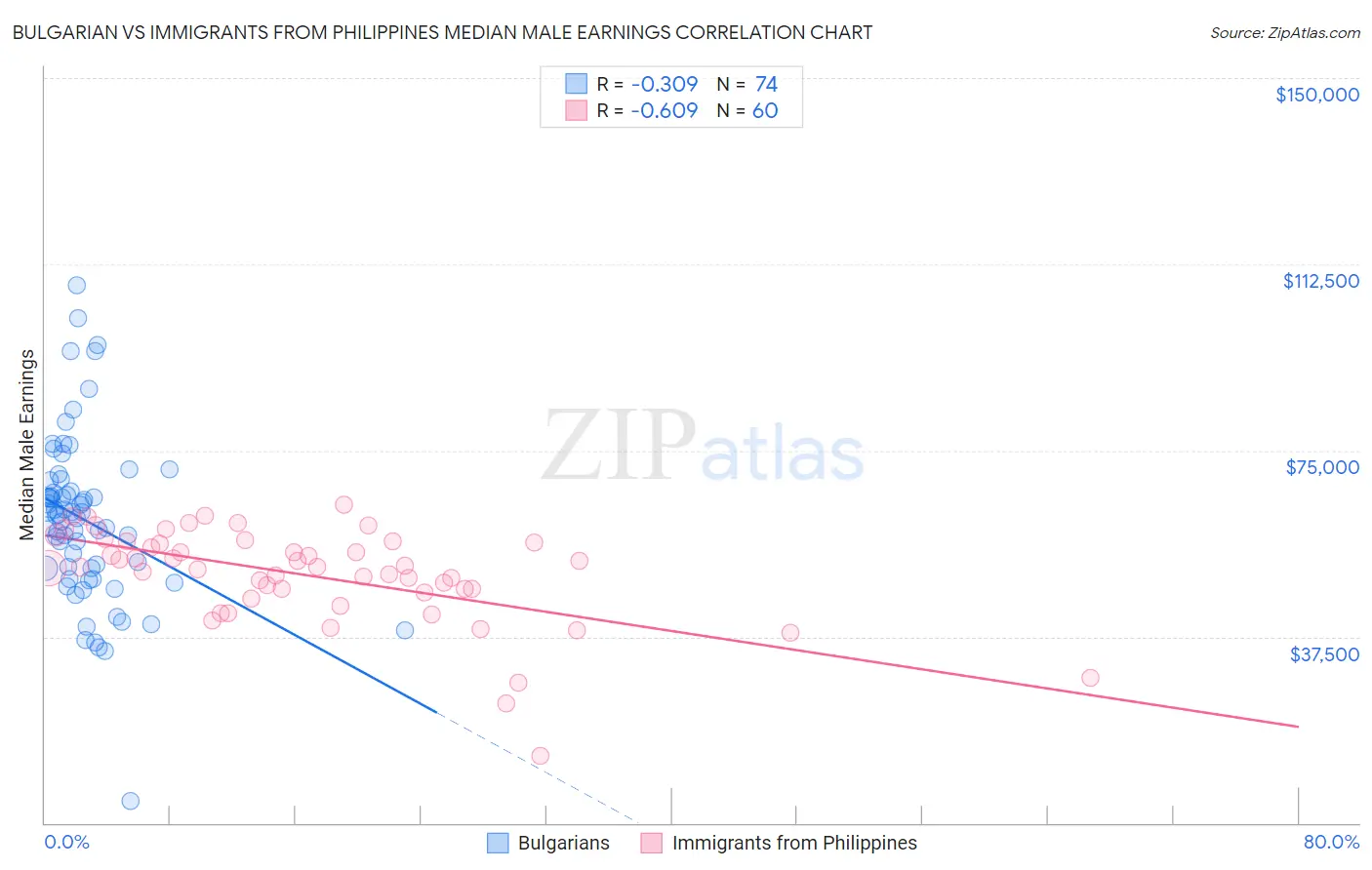 Bulgarian vs Immigrants from Philippines Median Male Earnings