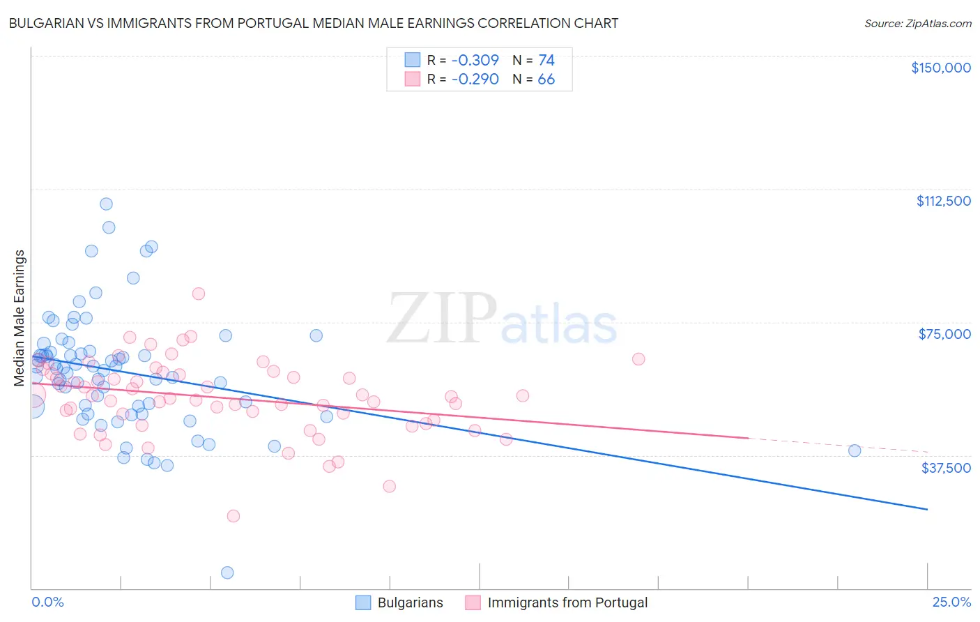 Bulgarian vs Immigrants from Portugal Median Male Earnings
