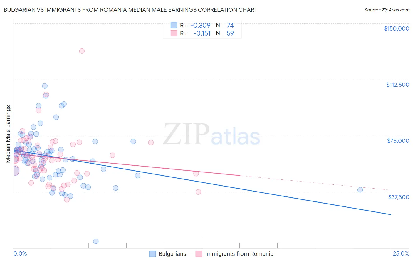 Bulgarian vs Immigrants from Romania Median Male Earnings