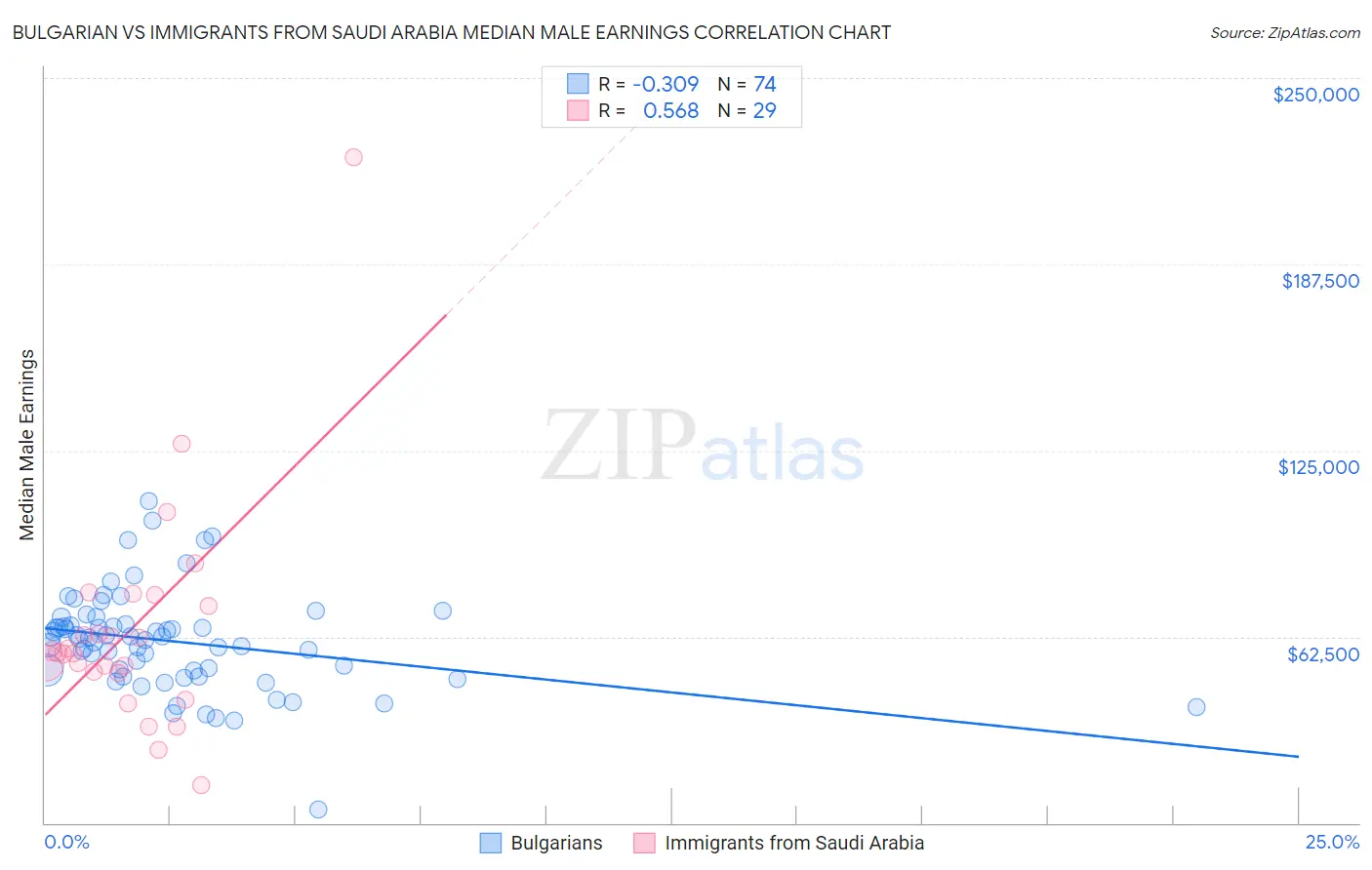 Bulgarian vs Immigrants from Saudi Arabia Median Male Earnings