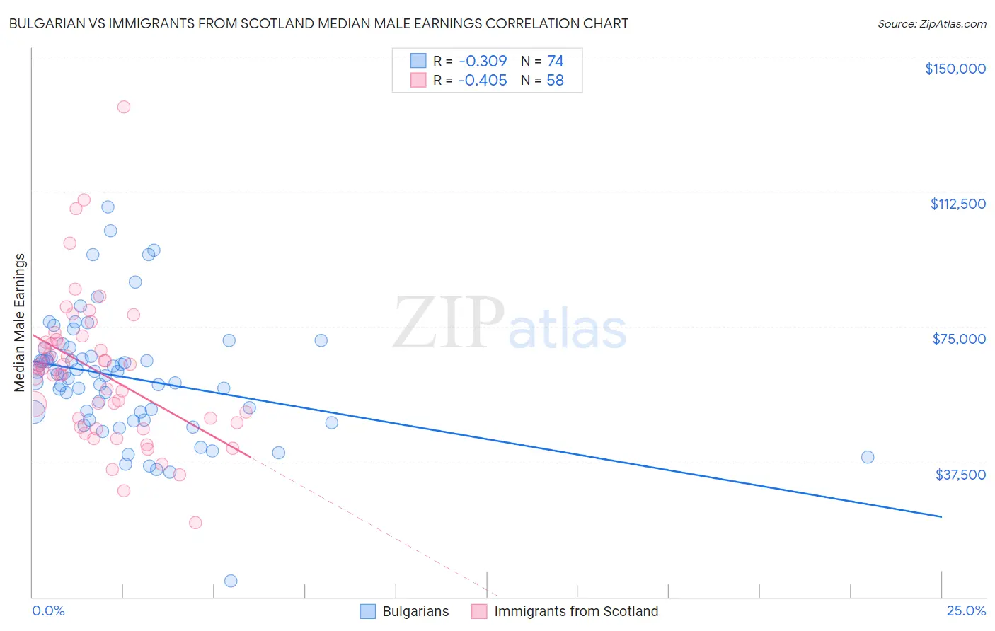 Bulgarian vs Immigrants from Scotland Median Male Earnings