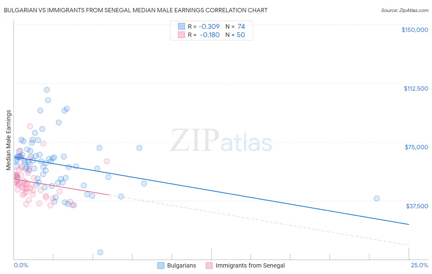 Bulgarian vs Immigrants from Senegal Median Male Earnings