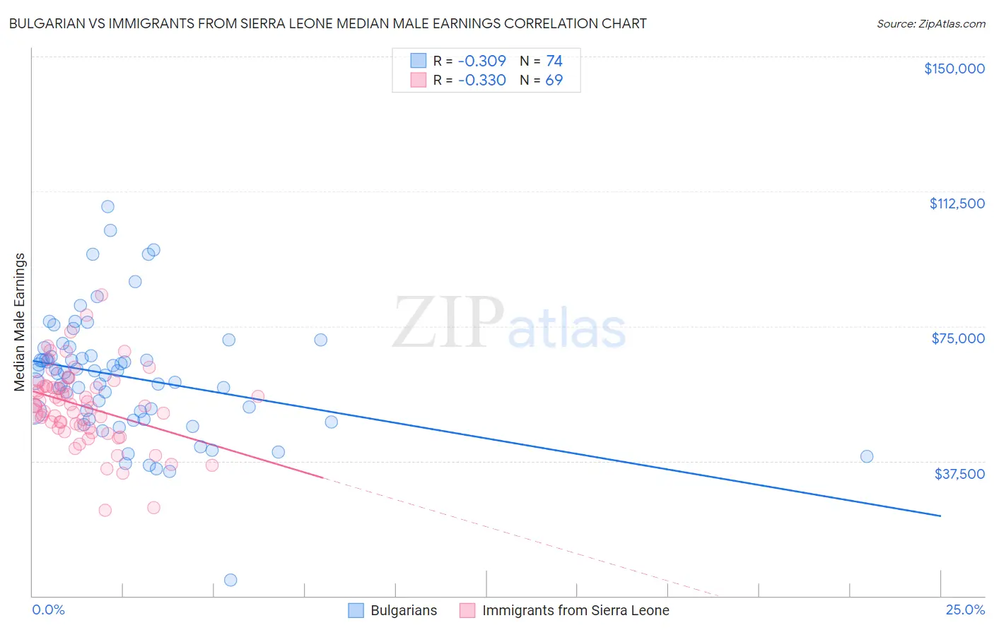 Bulgarian vs Immigrants from Sierra Leone Median Male Earnings