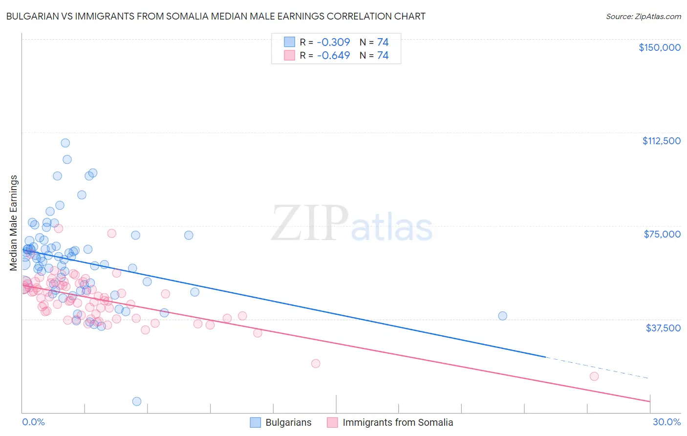 Bulgarian vs Immigrants from Somalia Median Male Earnings