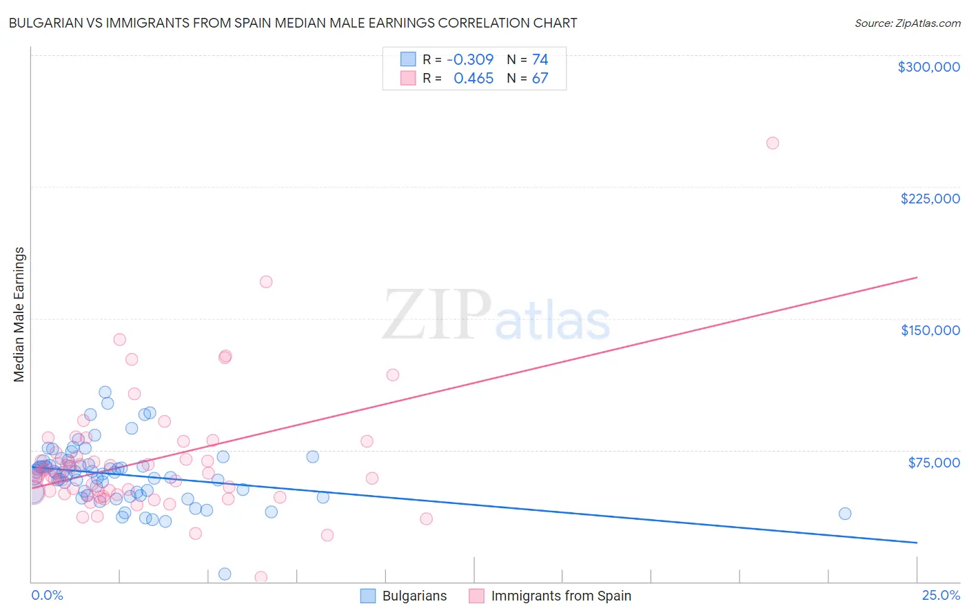 Bulgarian vs Immigrants from Spain Median Male Earnings