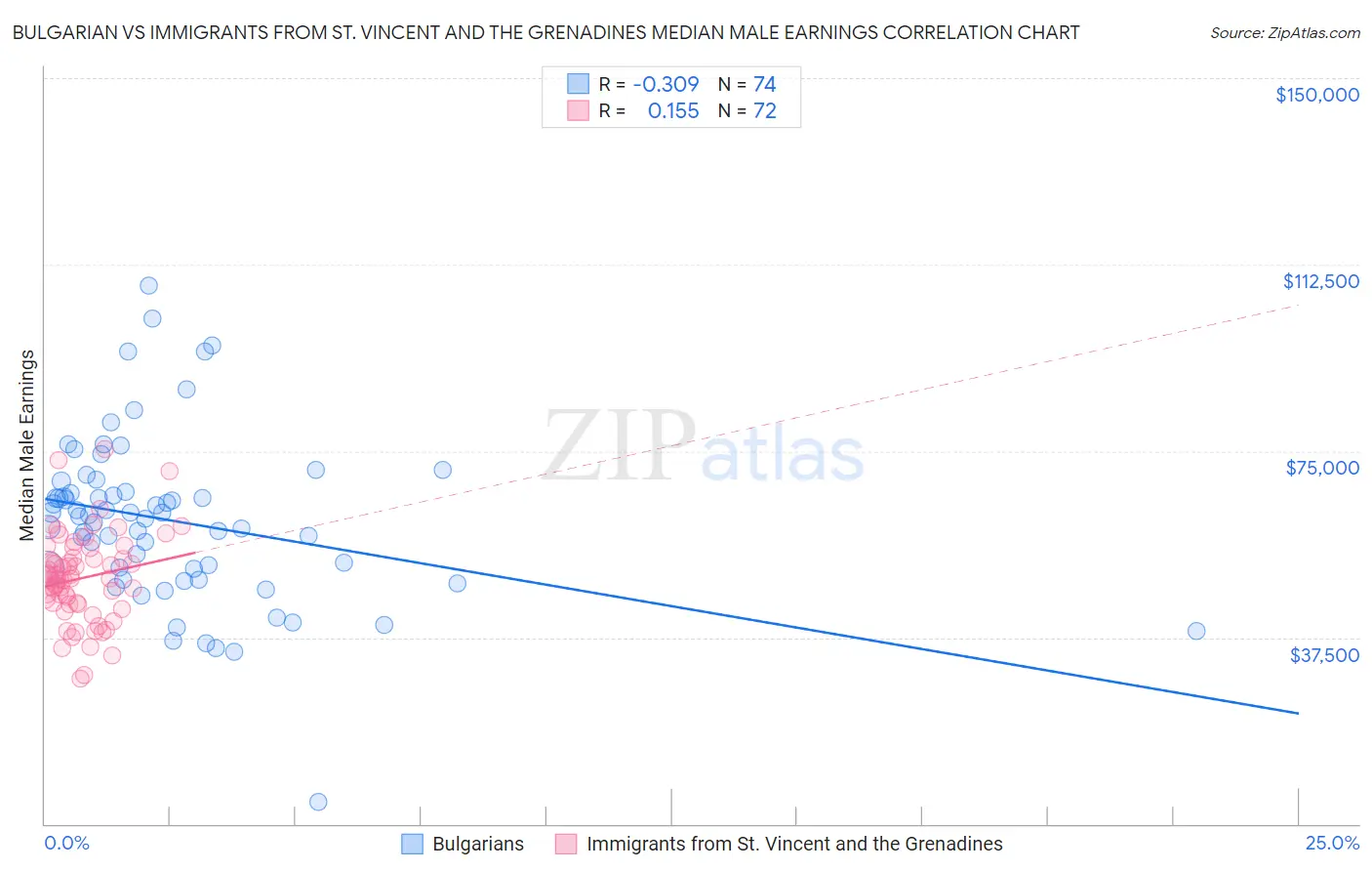 Bulgarian vs Immigrants from St. Vincent and the Grenadines Median Male Earnings
