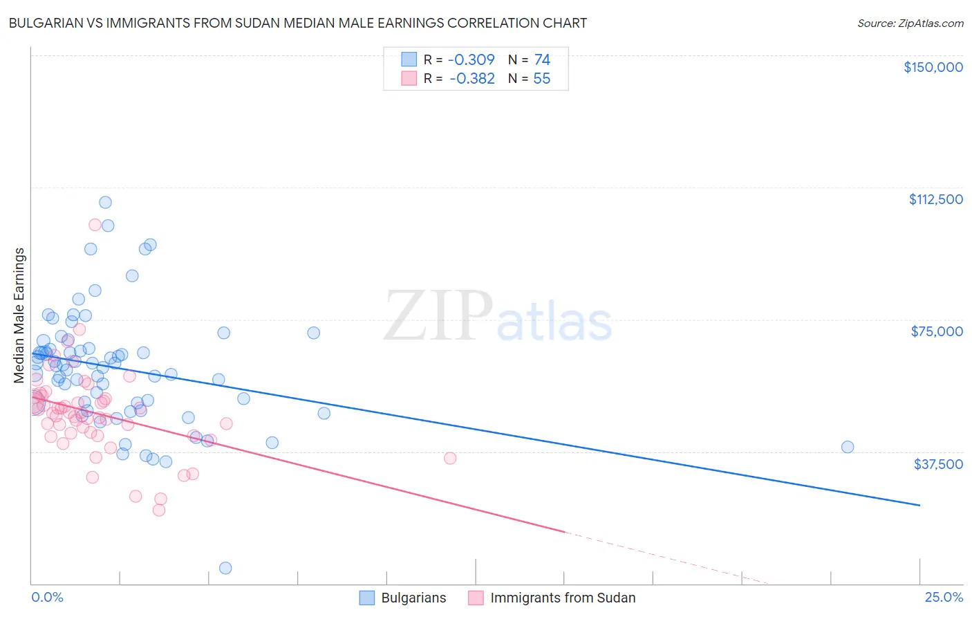 Bulgarian vs Immigrants from Sudan Median Male Earnings