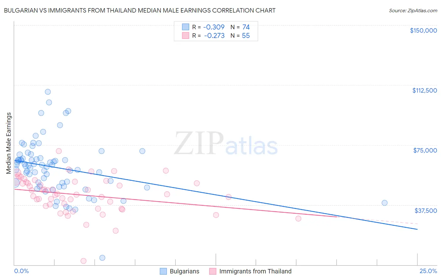 Bulgarian vs Immigrants from Thailand Median Male Earnings