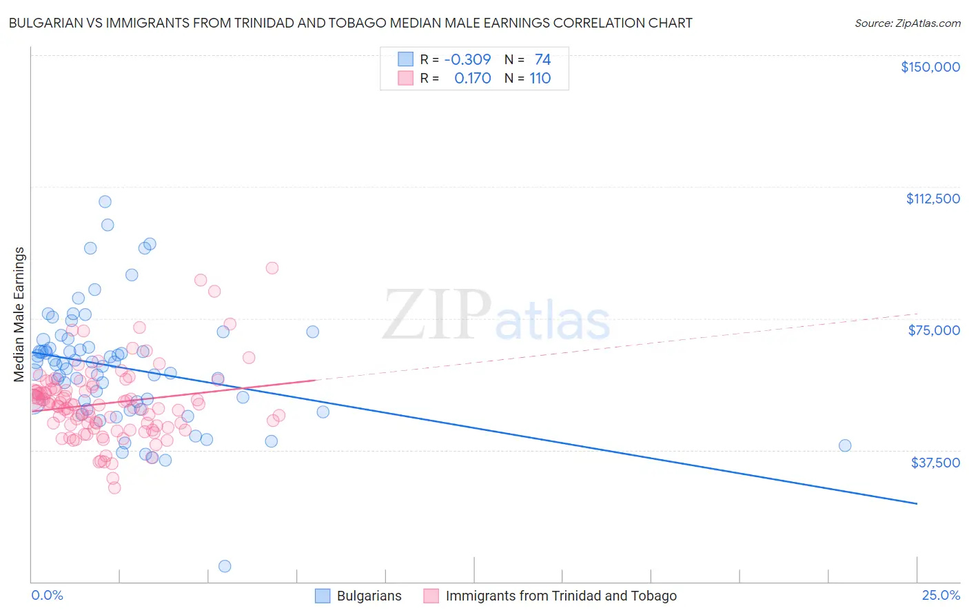 Bulgarian vs Immigrants from Trinidad and Tobago Median Male Earnings