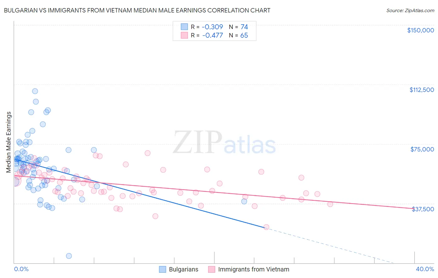 Bulgarian vs Immigrants from Vietnam Median Male Earnings