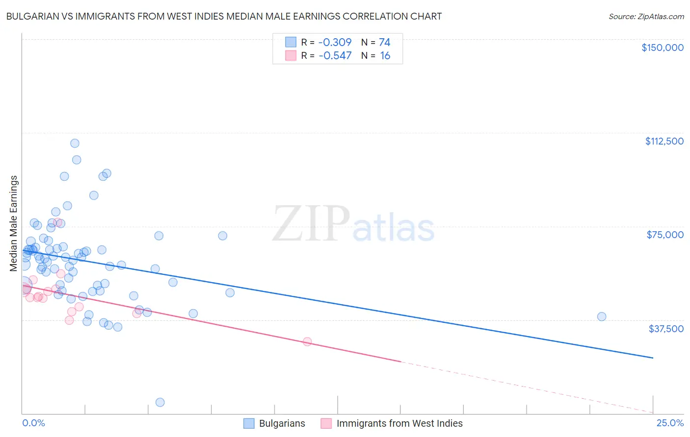 Bulgarian vs Immigrants from West Indies Median Male Earnings