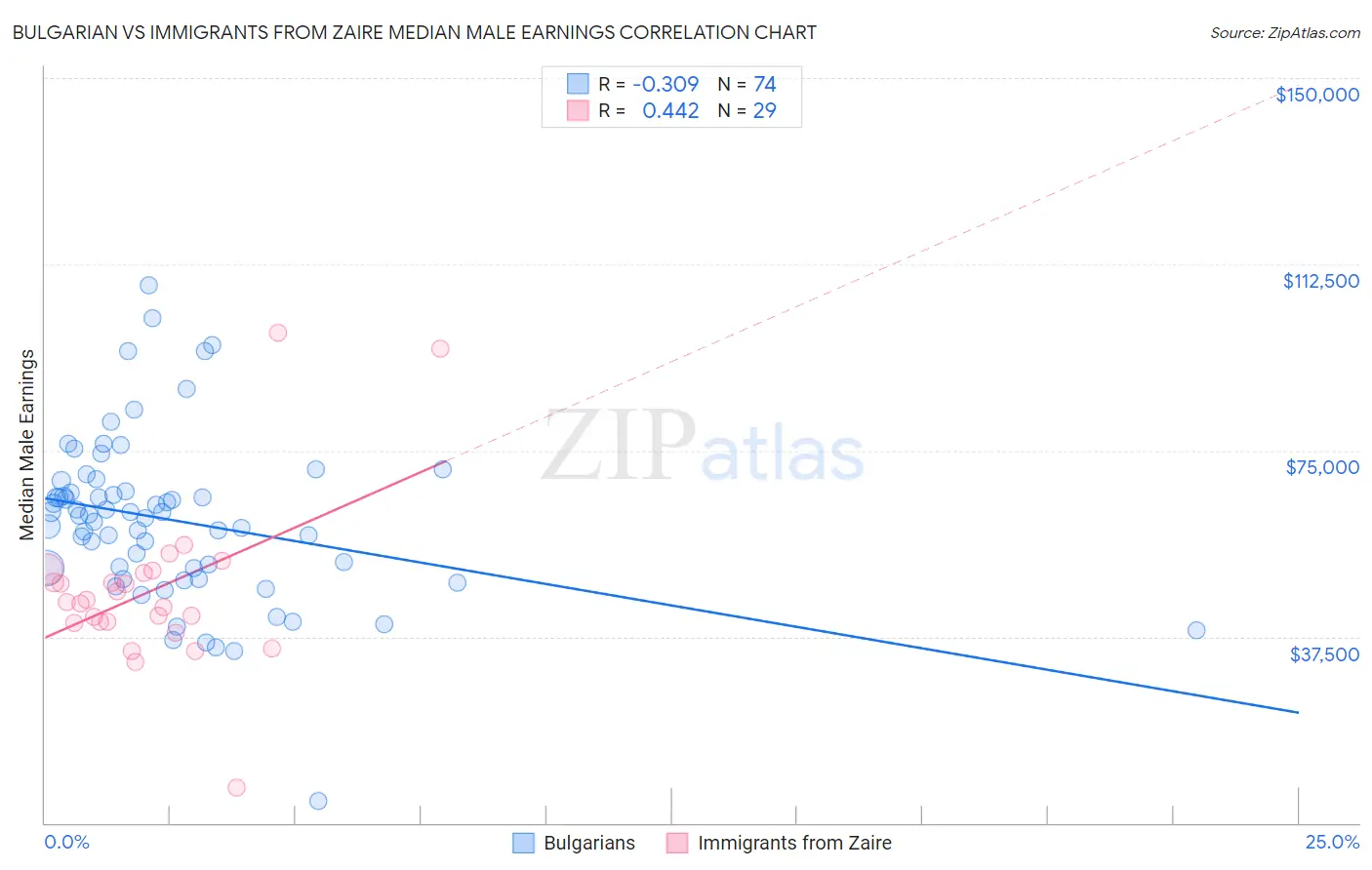 Bulgarian vs Immigrants from Zaire Median Male Earnings