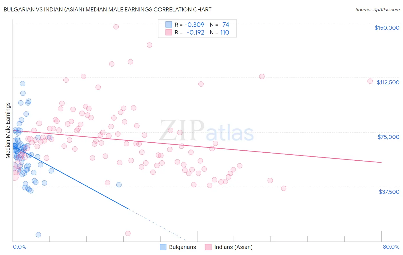 Bulgarian vs Indian (Asian) Median Male Earnings