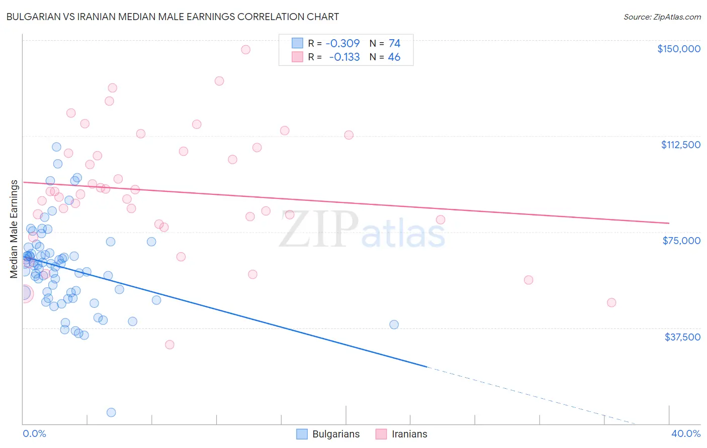 Bulgarian vs Iranian Median Male Earnings