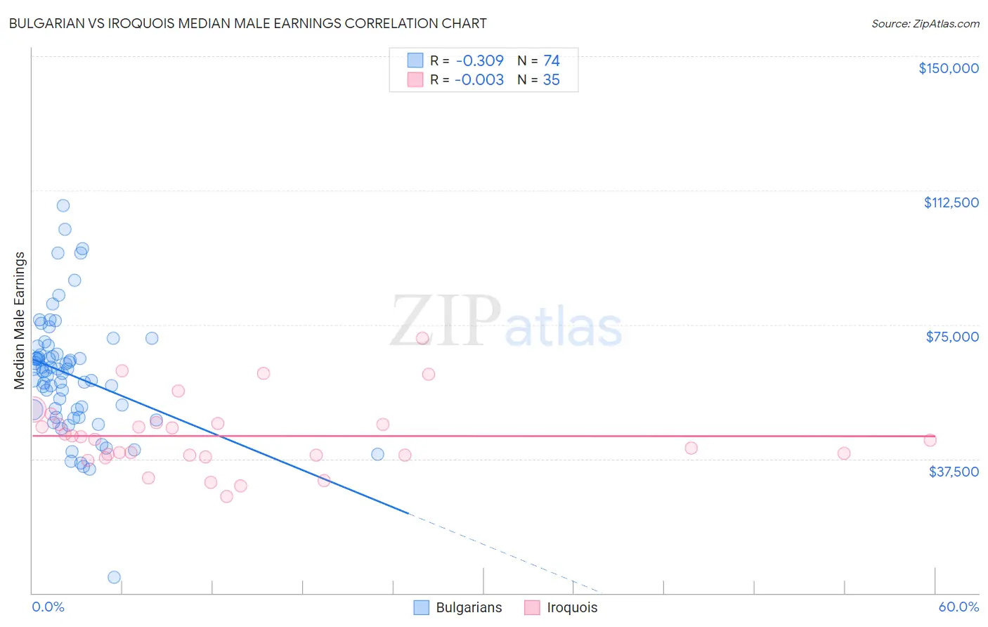 Bulgarian vs Iroquois Median Male Earnings