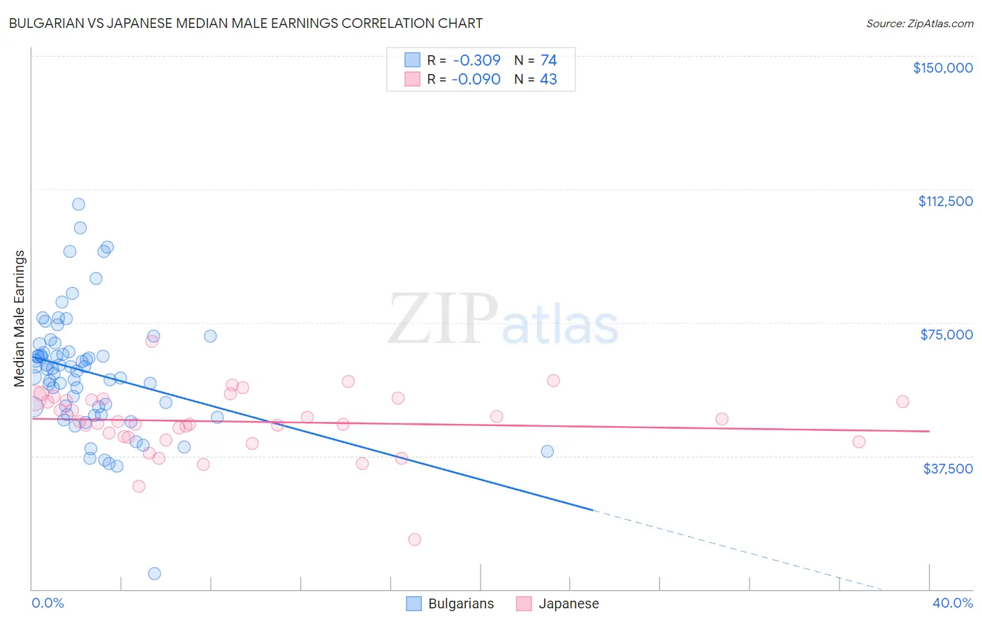 Bulgarian vs Japanese Median Male Earnings