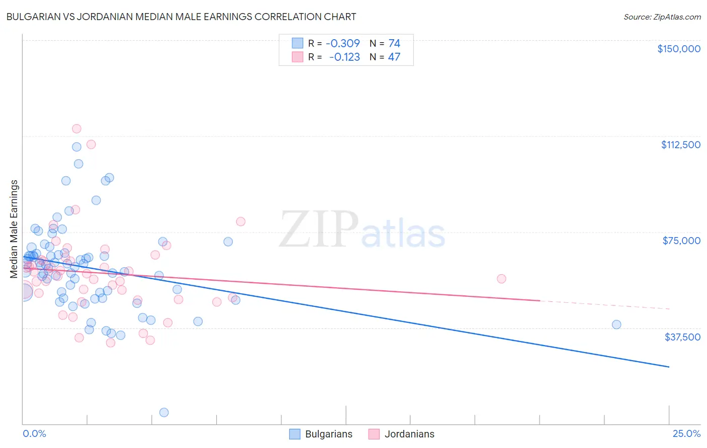 Bulgarian vs Jordanian Median Male Earnings