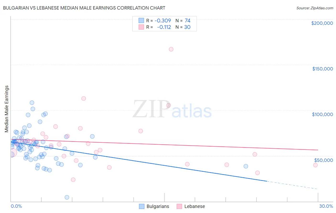 Bulgarian vs Lebanese Median Male Earnings