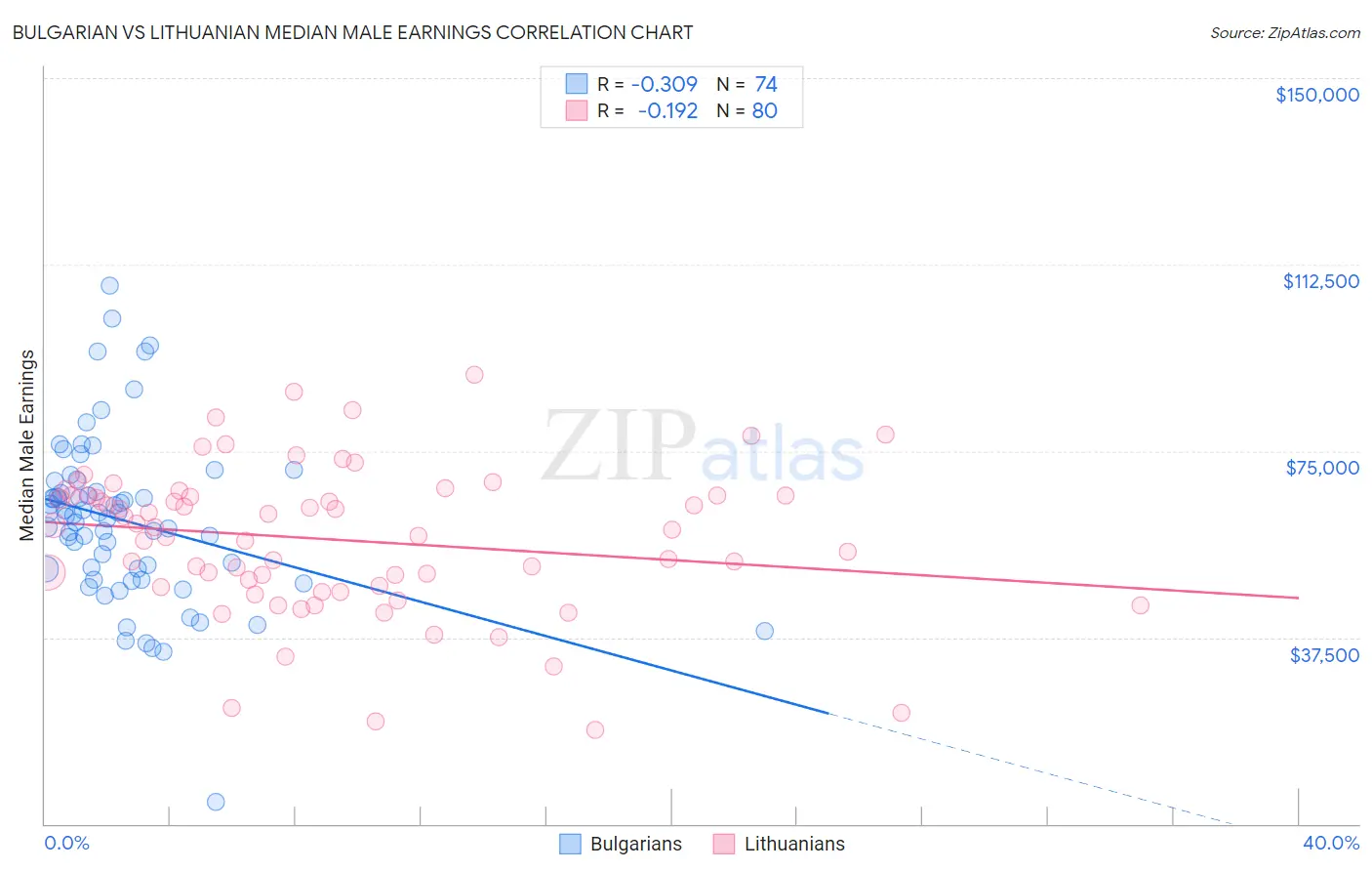 Bulgarian vs Lithuanian Median Male Earnings