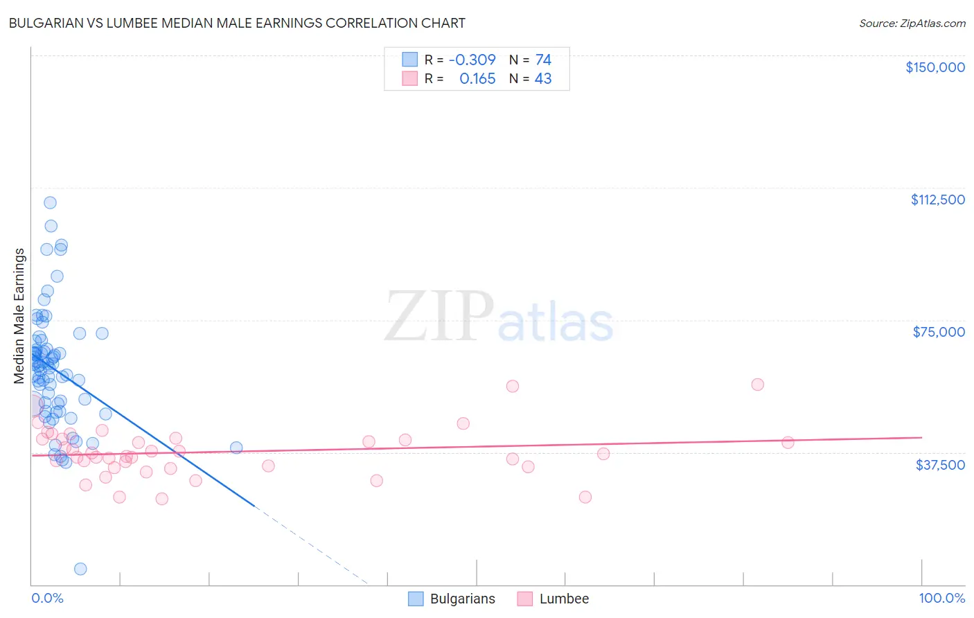 Bulgarian vs Lumbee Median Male Earnings