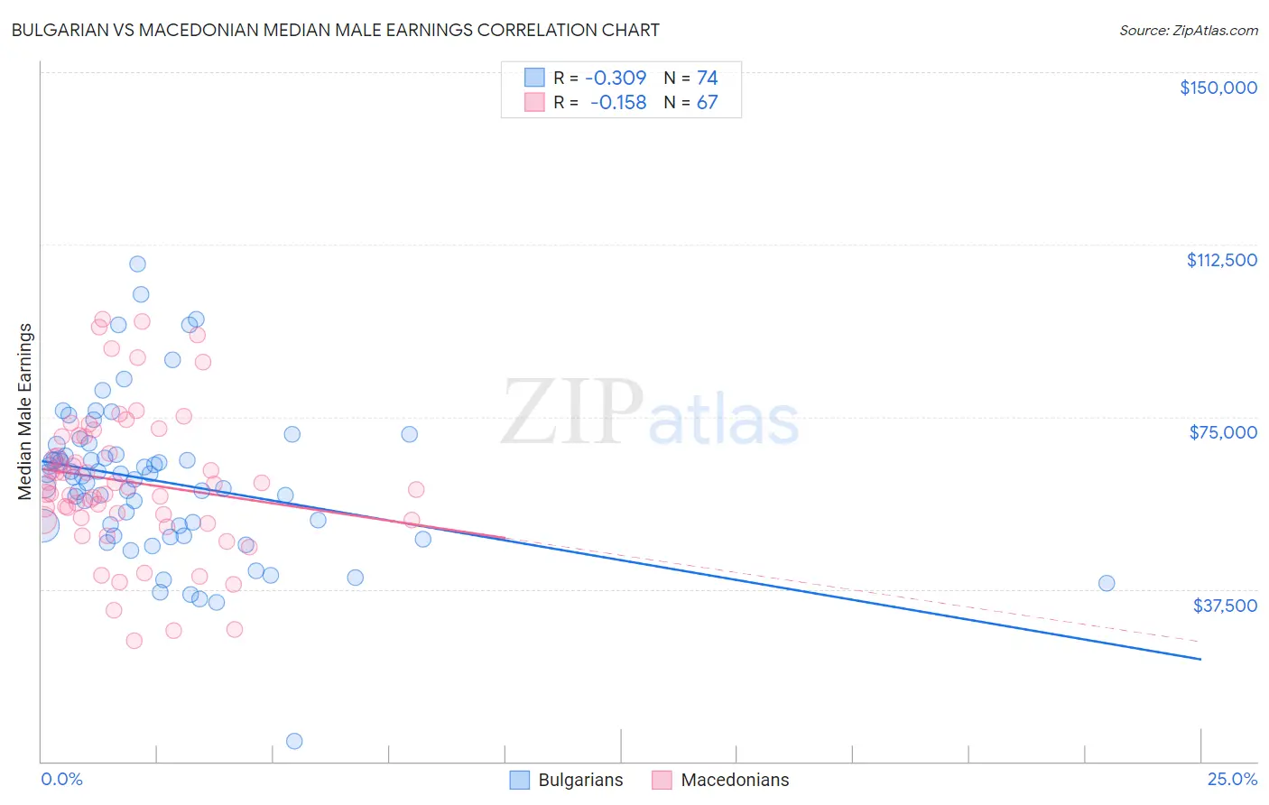 Bulgarian vs Macedonian Median Male Earnings