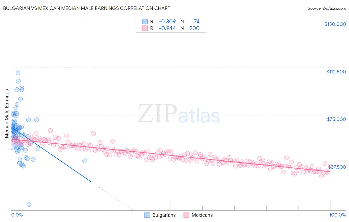 Bulgarian vs Mexican Median Male Earnings