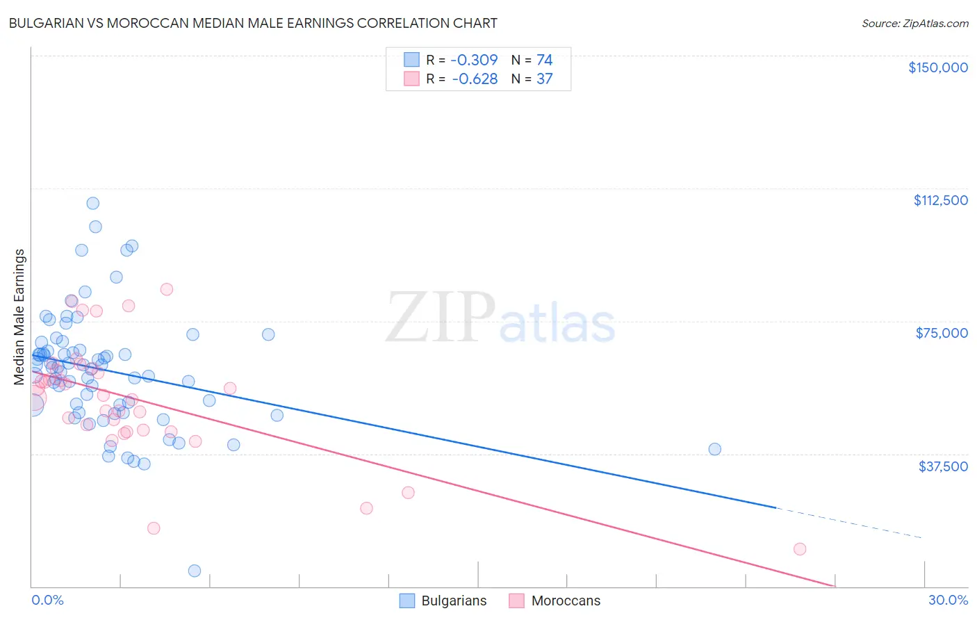 Bulgarian vs Moroccan Median Male Earnings