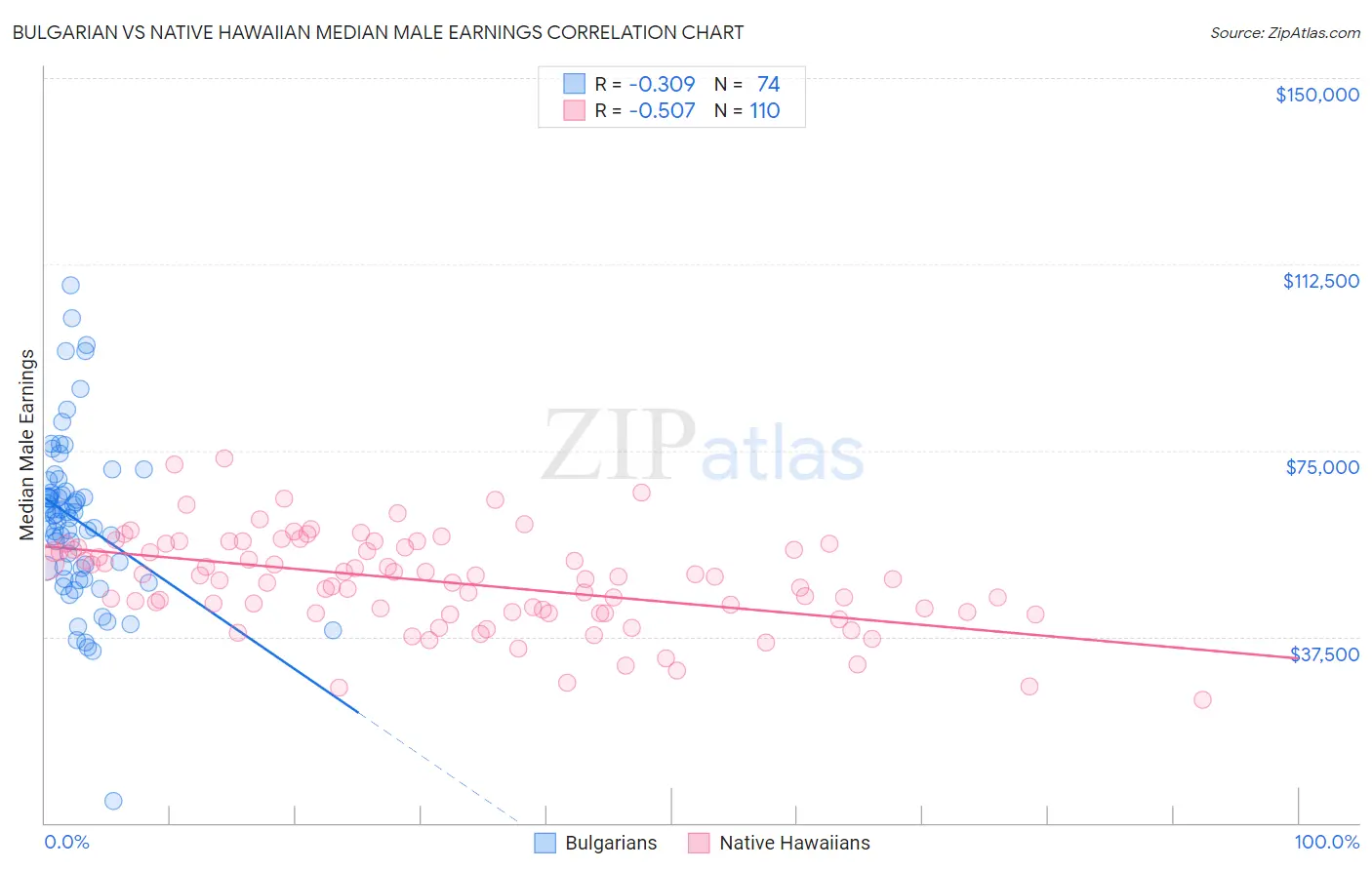 Bulgarian vs Native Hawaiian Median Male Earnings