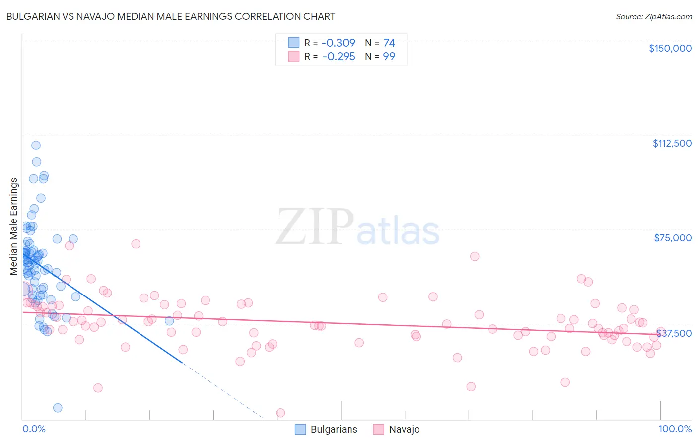 Bulgarian vs Navajo Median Male Earnings