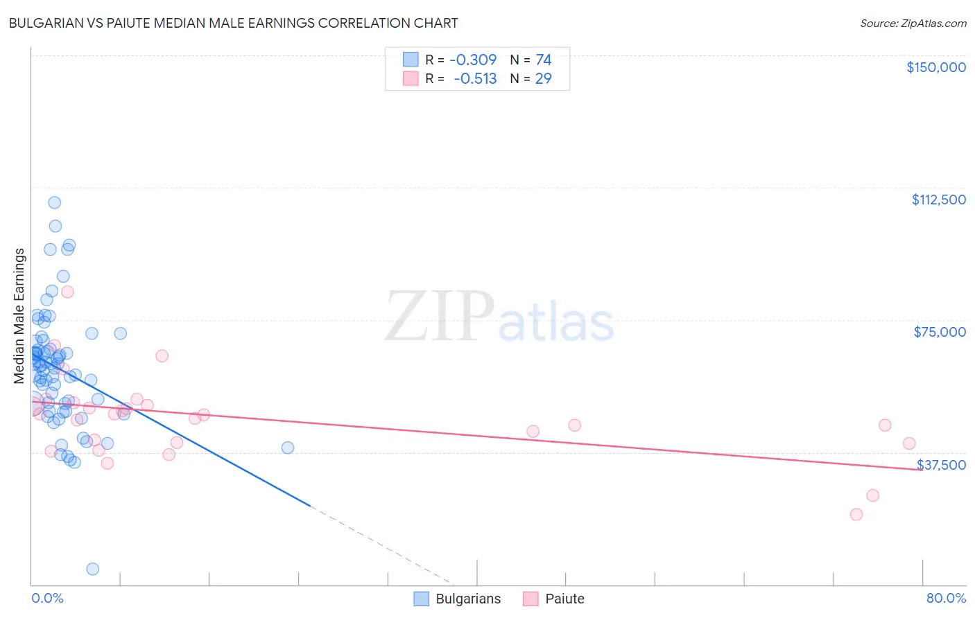 Bulgarian vs Paiute Median Male Earnings