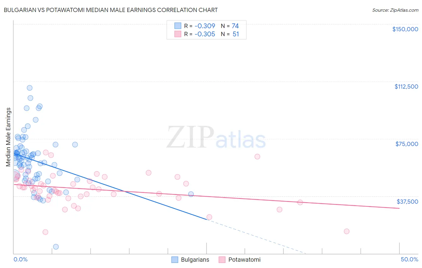Bulgarian vs Potawatomi Median Male Earnings