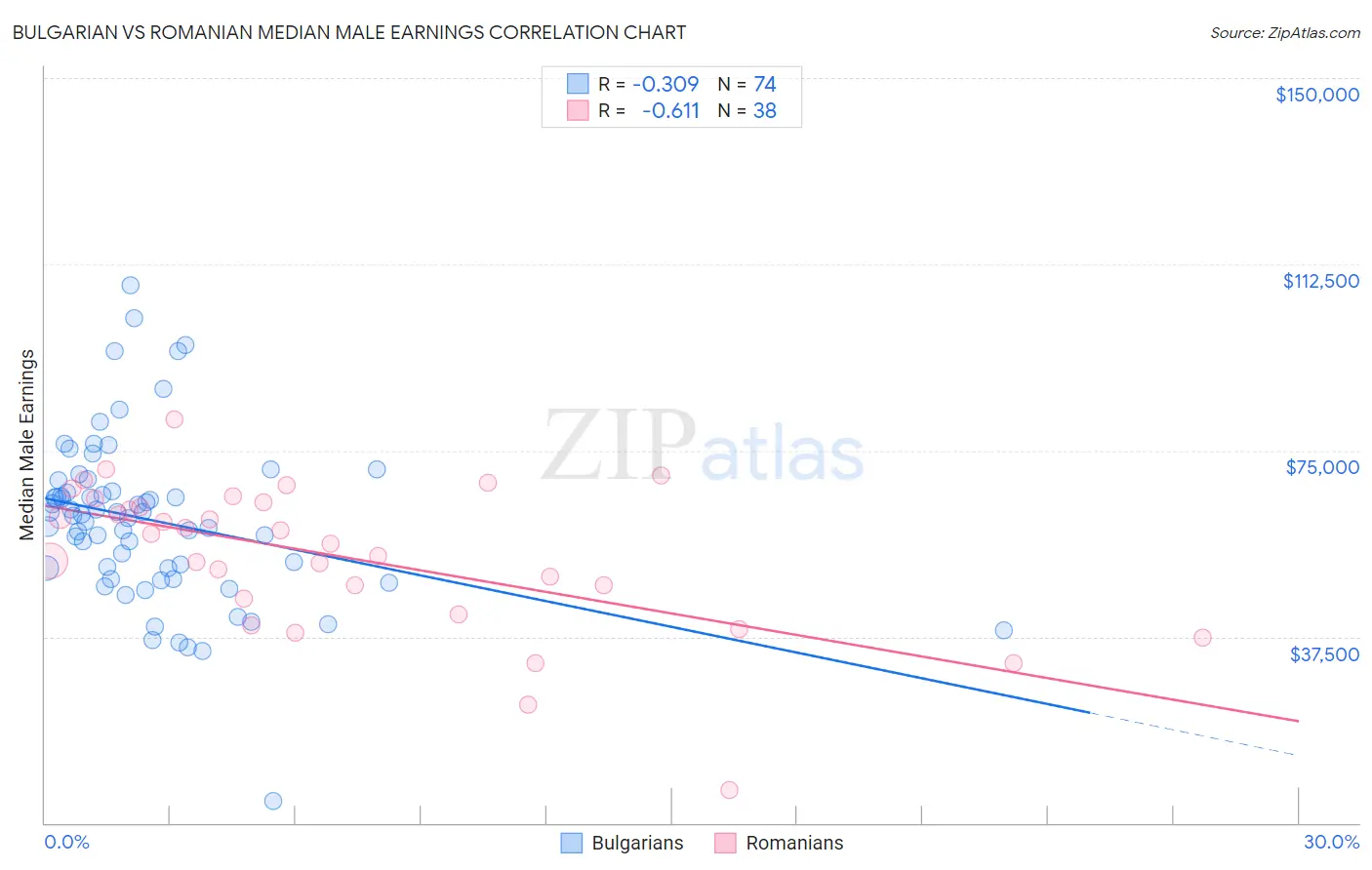 Bulgarian vs Romanian Median Male Earnings