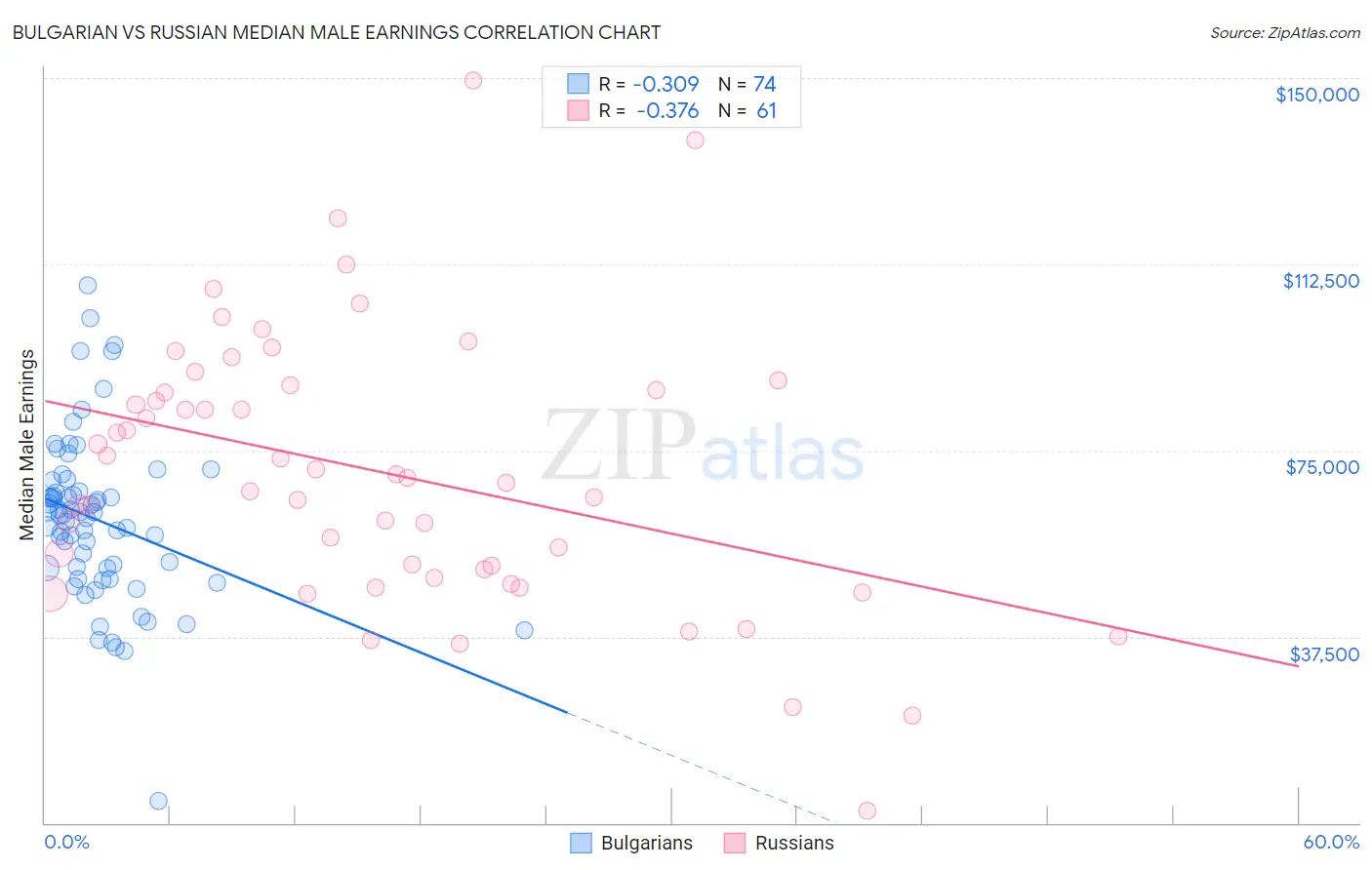 Bulgarian vs Russian Median Male Earnings
