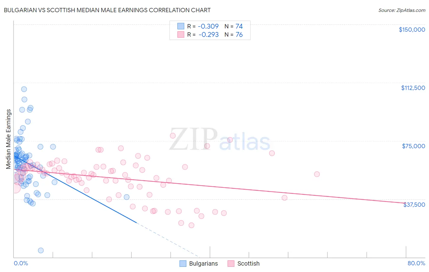 Bulgarian vs Scottish Median Male Earnings