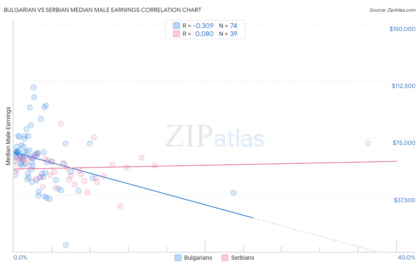 Bulgarian vs Serbian Median Male Earnings