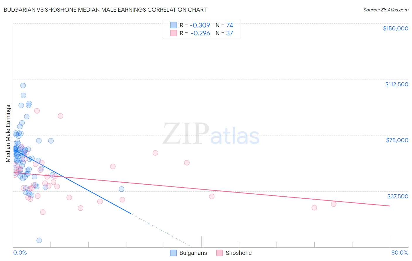 Bulgarian vs Shoshone Median Male Earnings