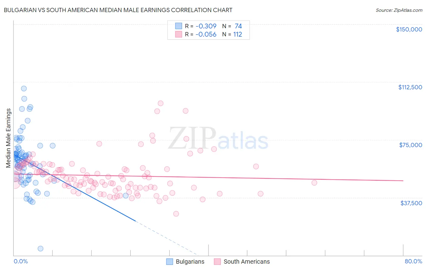 Bulgarian vs South American Median Male Earnings