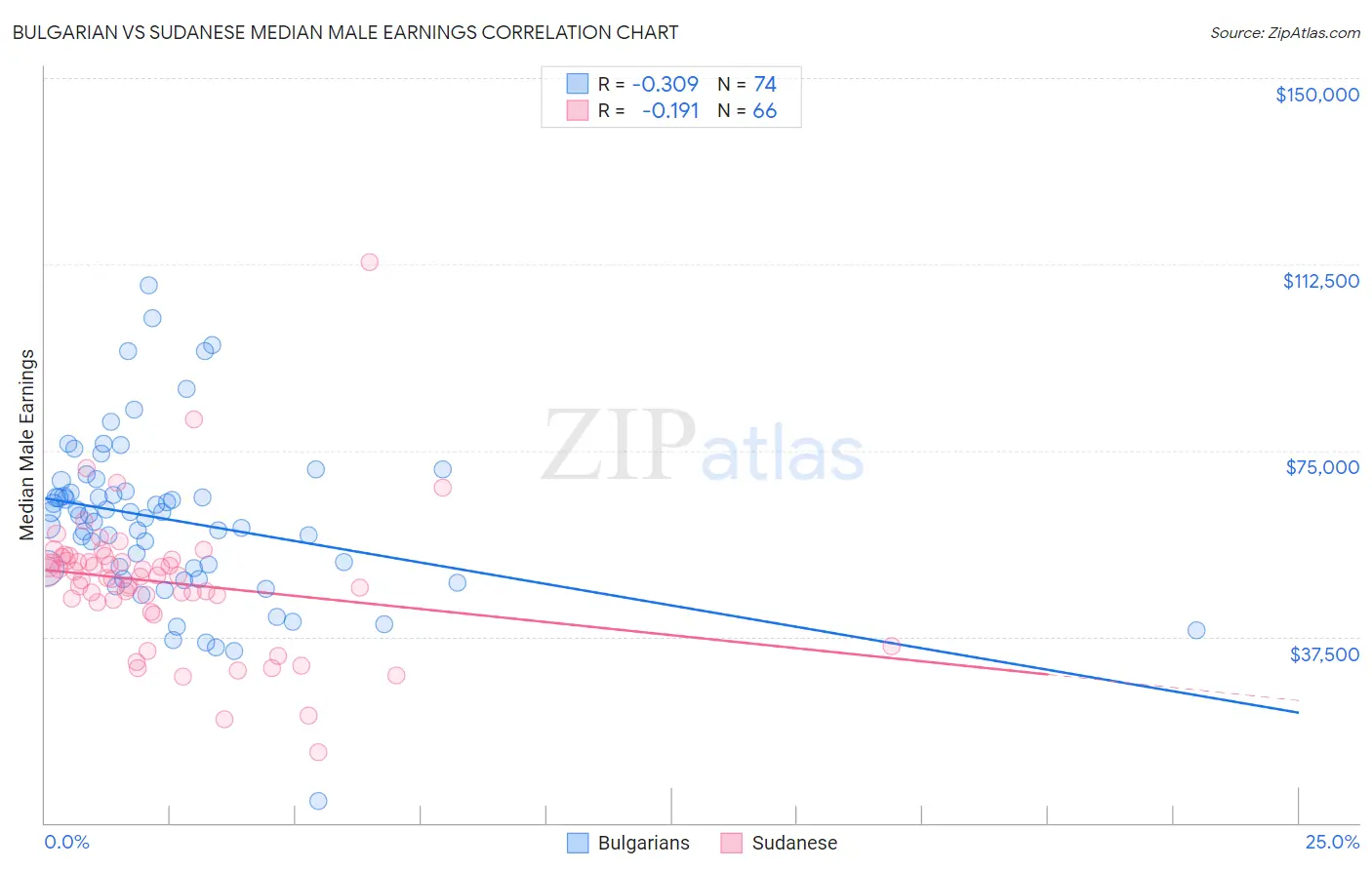 Bulgarian vs Sudanese Median Male Earnings